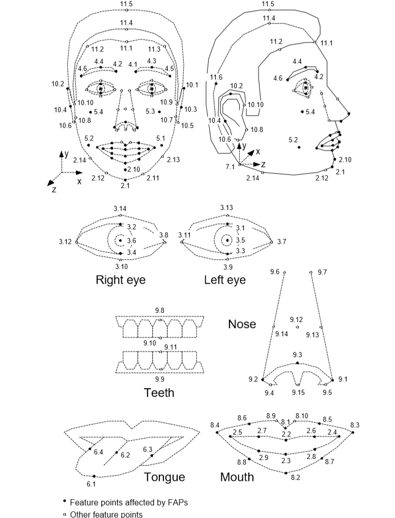 MPEG-4 Facial Data Points